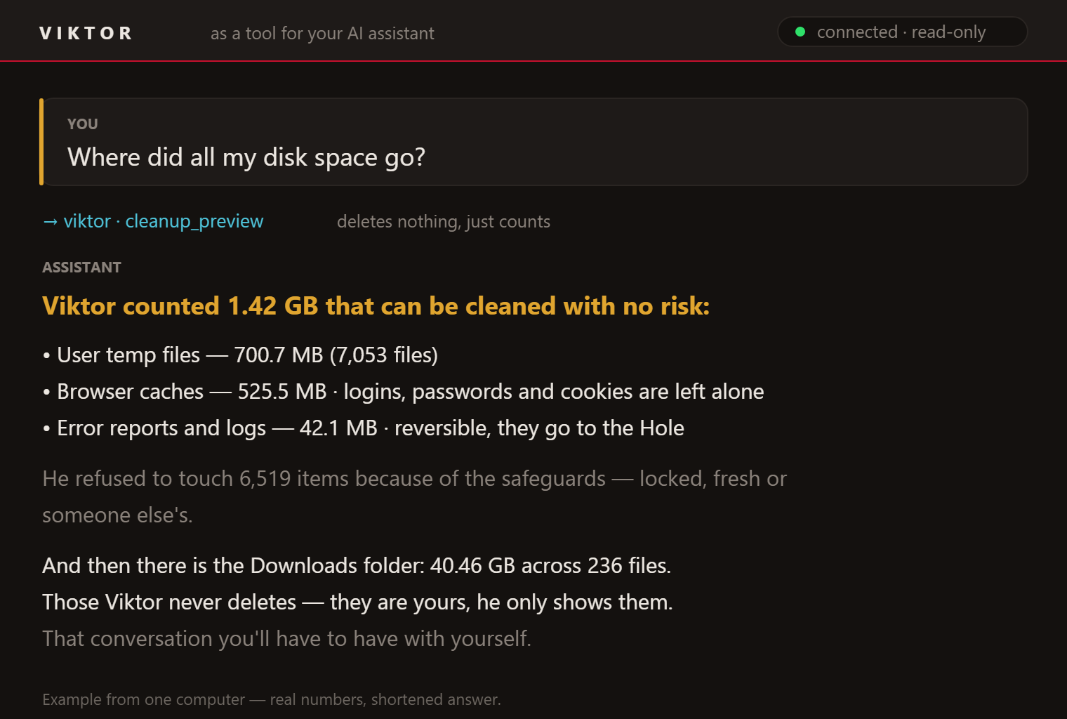 Question "Where did my disk space go?" and the answer from the cleanup preview: 1.42 GB to free, plus 40 GB in Downloads that Viktor never touches.