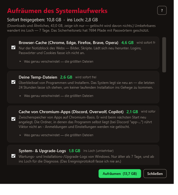 Das Aufräumen-Fenster in Viktor: oben „Sofort frei 10,8 GB · ins Loch 2,8 GB“, darunter angehakte Kategorien mit Größen — Browser-Caches 4,6 GB, temporäre Dateien 2,6 GB, Chromium-App-Caches 2,1 GB — und unten rechts der Button „Aufräumen (13,7 GB)“.