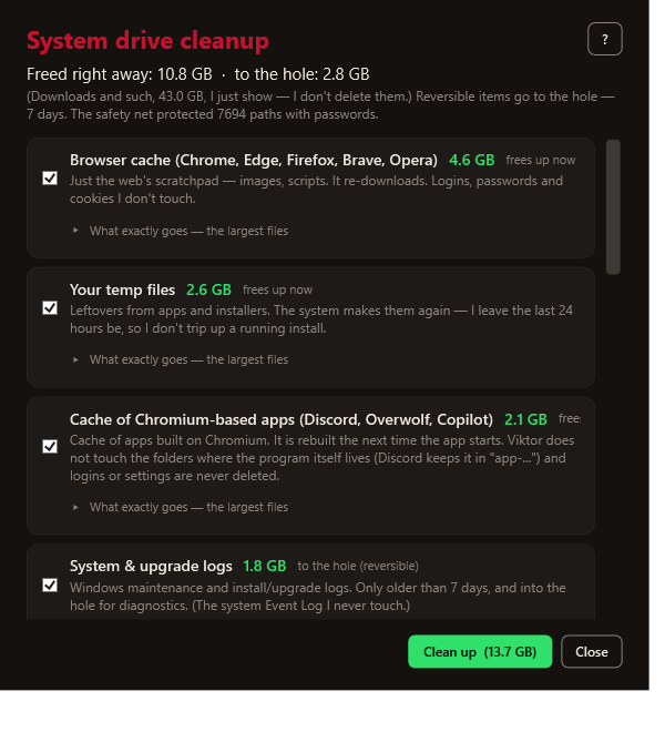 The Cleanup window in Viktor: “Freed right away 10.8 GB · to the Hole 2.8 GB” at the top, then ticked categories with sizes — browser caches 4.6 GB, user temporary files 2.6 GB, Chromium app caches 2.1 GB — and the “Clean up (13.7 GB)” button at the bottom right.
